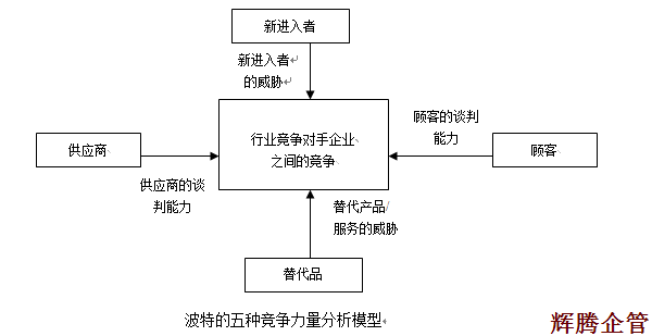 1 波特五种竞争力分析模型.png