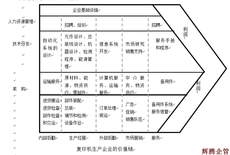 管理咨询模型之"价值链模型"